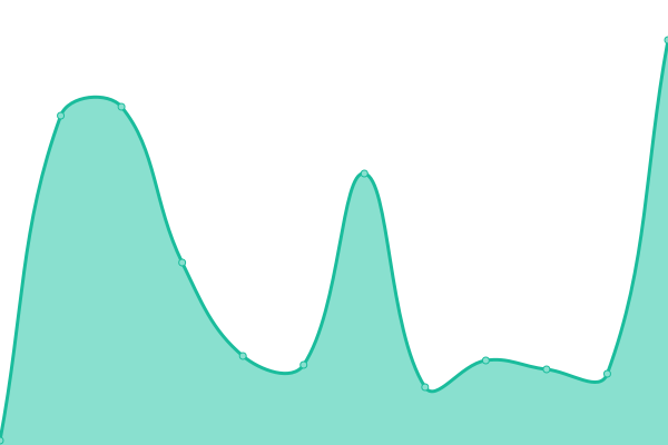 Response time graph