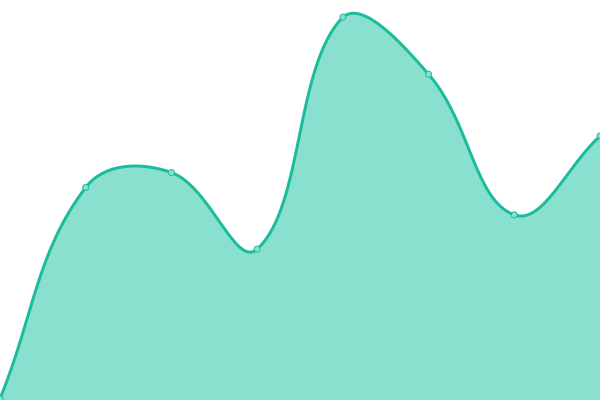 Response time graph