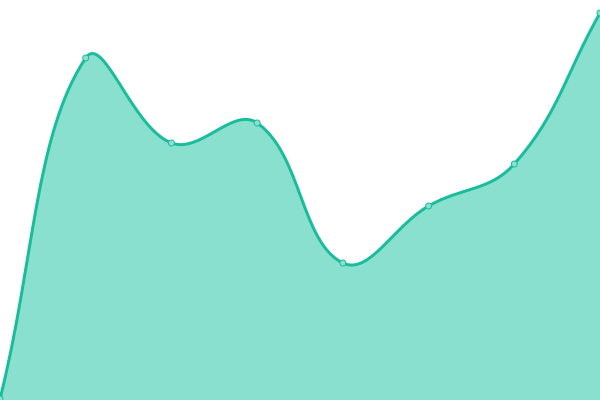 Response time graph