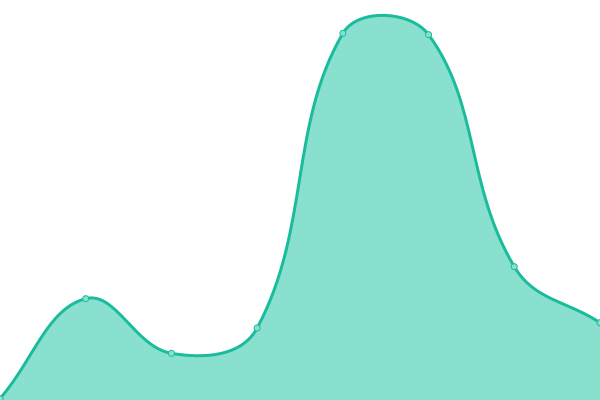 Response time graph