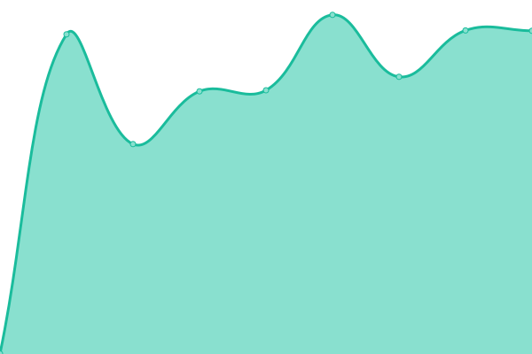 Response time graph