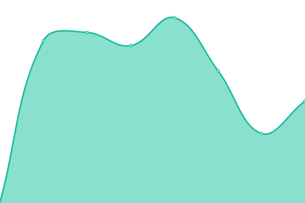 Response time graph