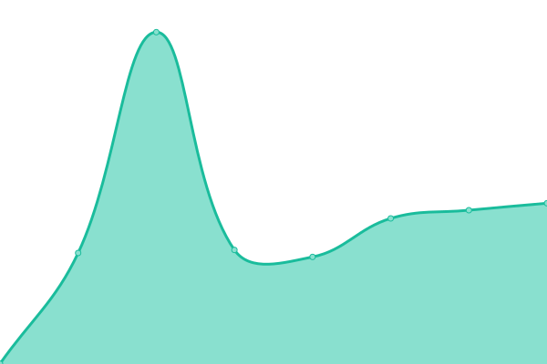 Response time graph