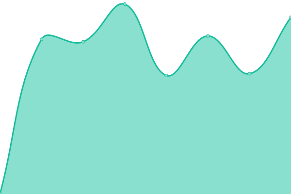 Response time graph