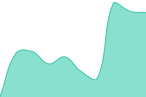 Response time graph