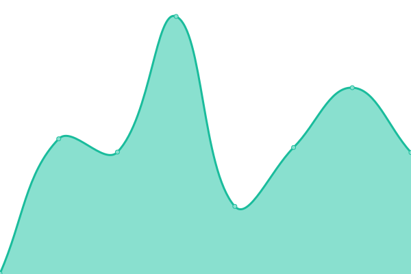 Response time graph