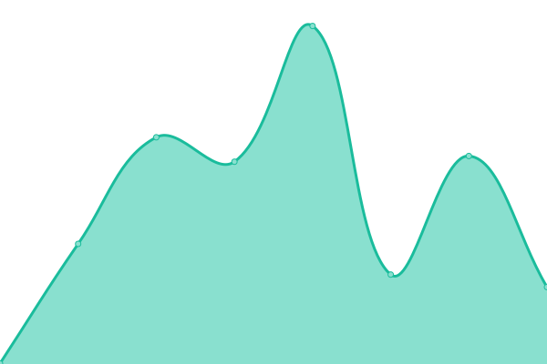 Response time graph