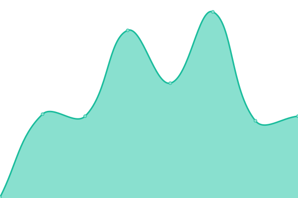 Response time graph