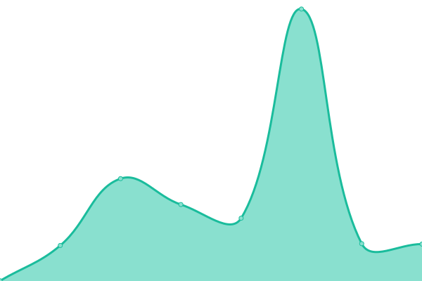 Response time graph