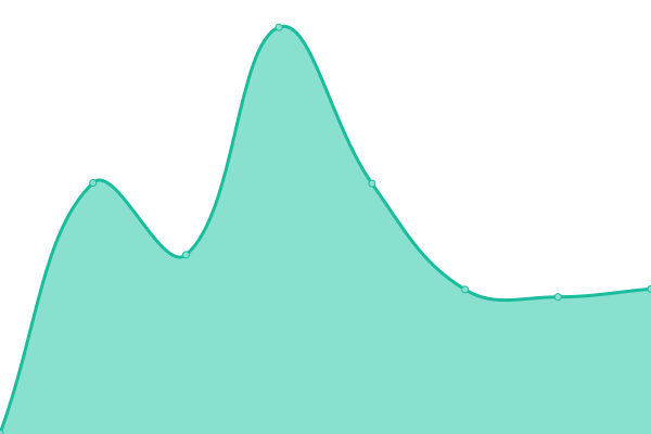 Response time graph