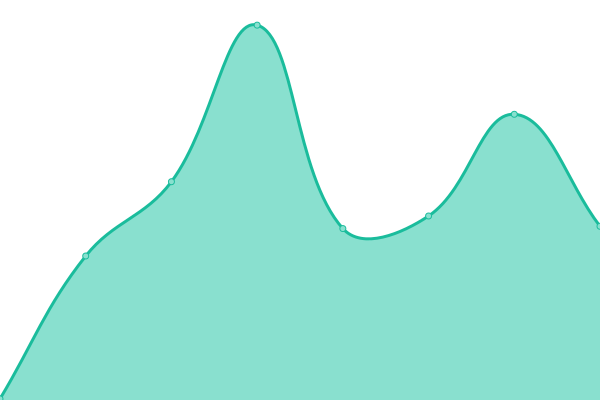 Response time graph