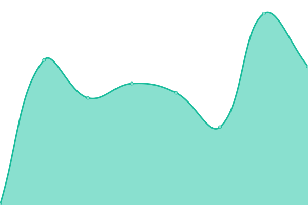 Response time graph