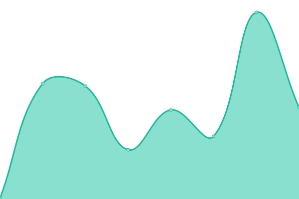 Response time graph