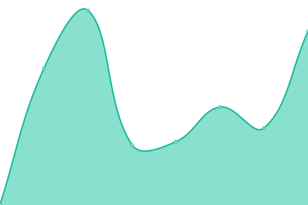 Response time graph