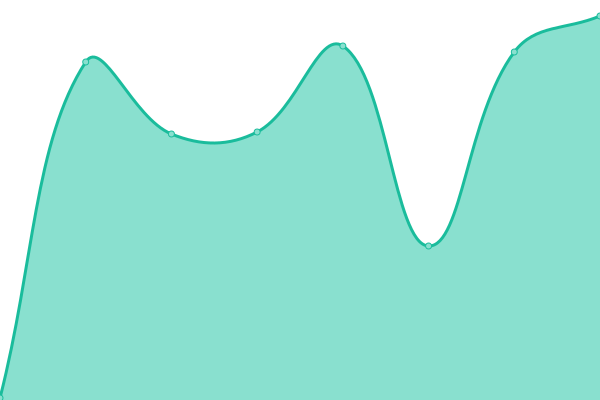 Response time graph