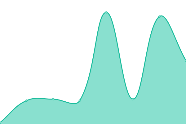 Response time graph