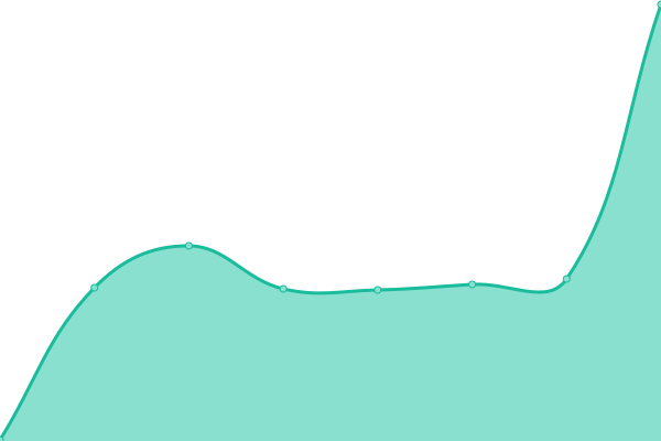 Response time graph