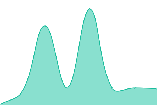 Response time graph