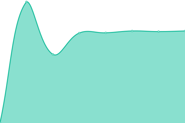 Response time graph