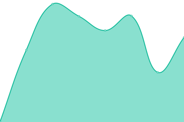 Response time graph