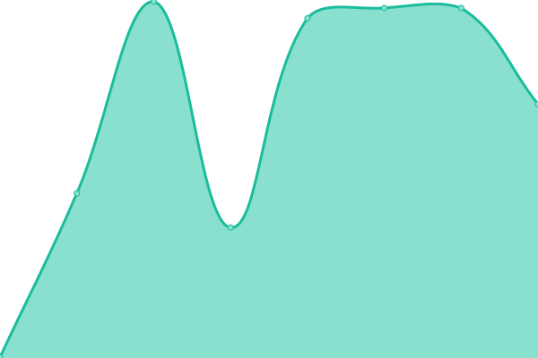 Response time graph