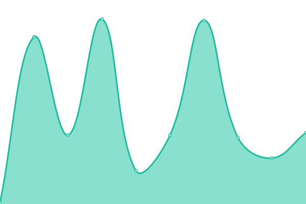 Response time graph