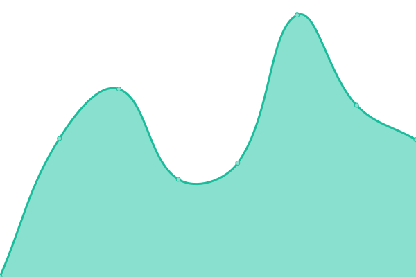 Response time graph