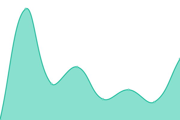 Response time graph