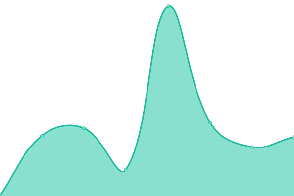 Response time graph