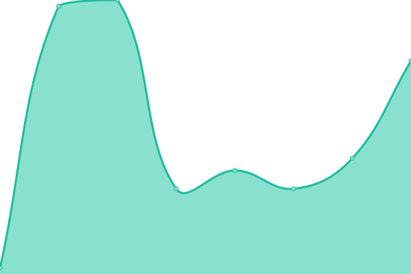 Response time graph