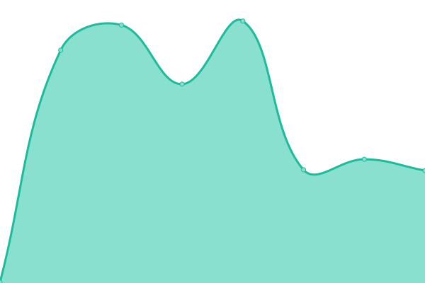 Response time graph