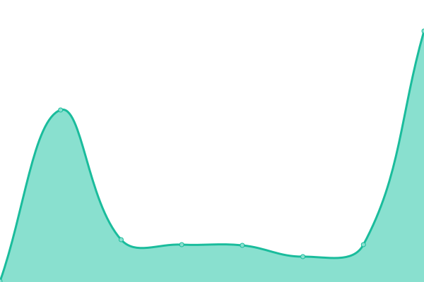 Response time graph