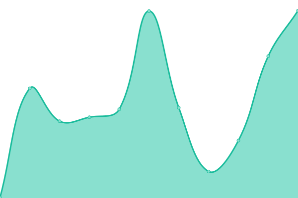 Response time graph