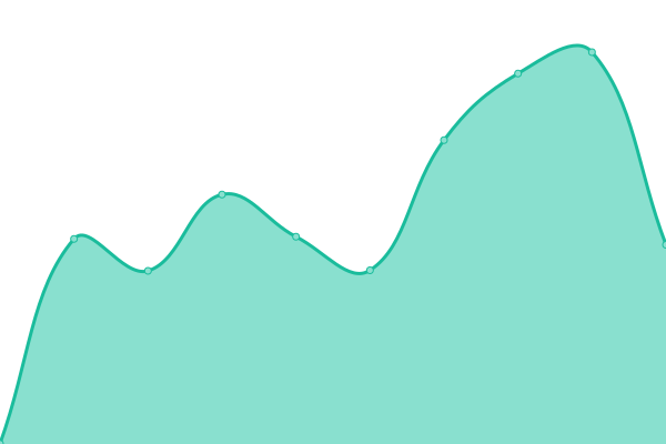 Response time graph