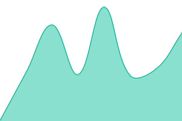 Response time graph