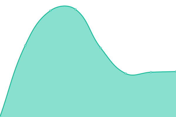 Response time graph