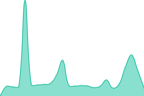 Response time graph