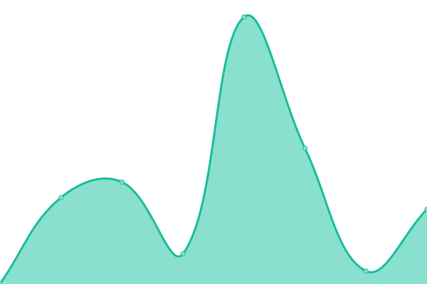 Response time graph