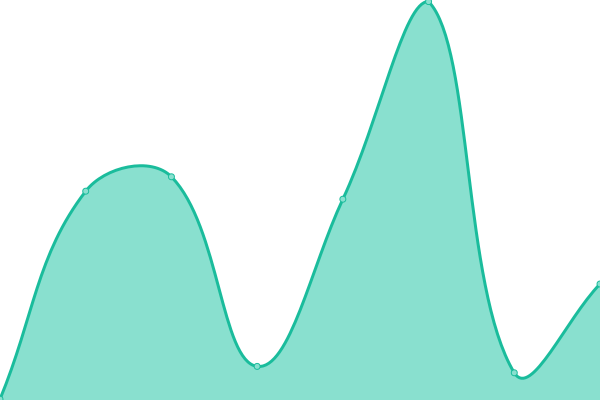 Response time graph