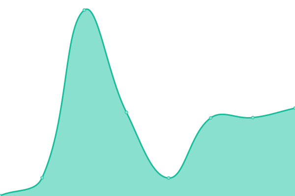 Response time graph