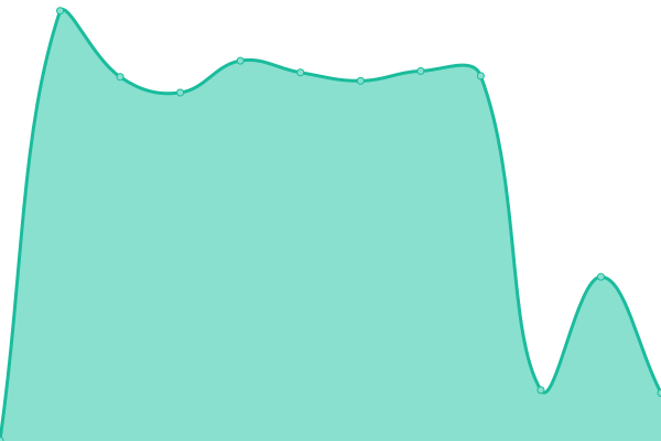 Response time graph