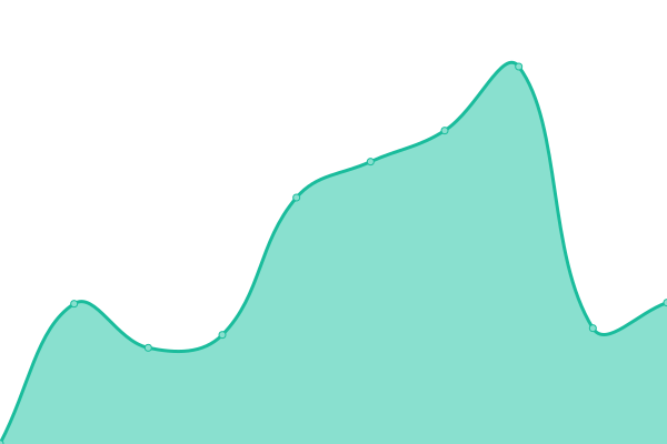 Response time graph