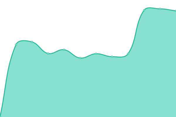 Response time graph