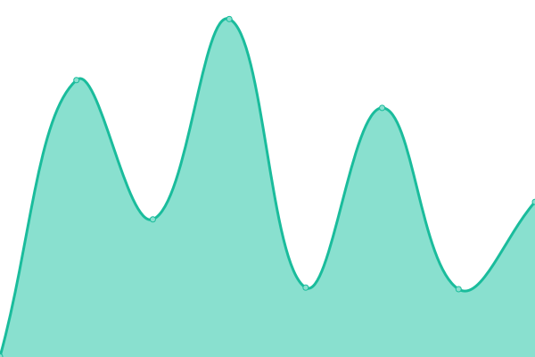 Response time graph