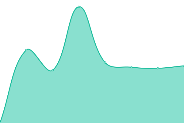 Response time graph