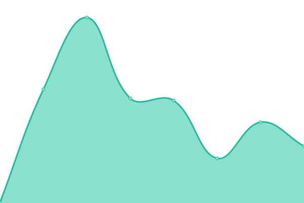 Response time graph