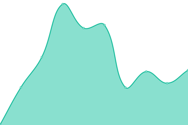 Response time graph