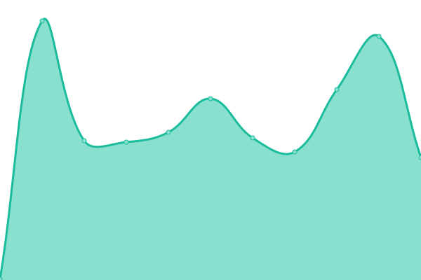 Response time graph