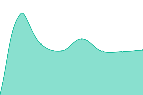 Response time graph