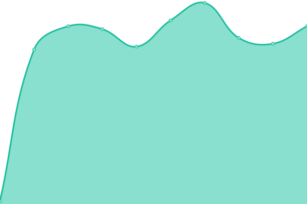 Response time graph